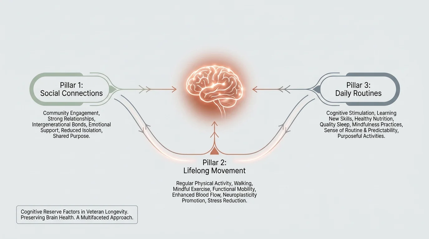 A conceptual diagram showing the three pillars of cognitive resilience: social connections, lifelong movement, and daily routines.