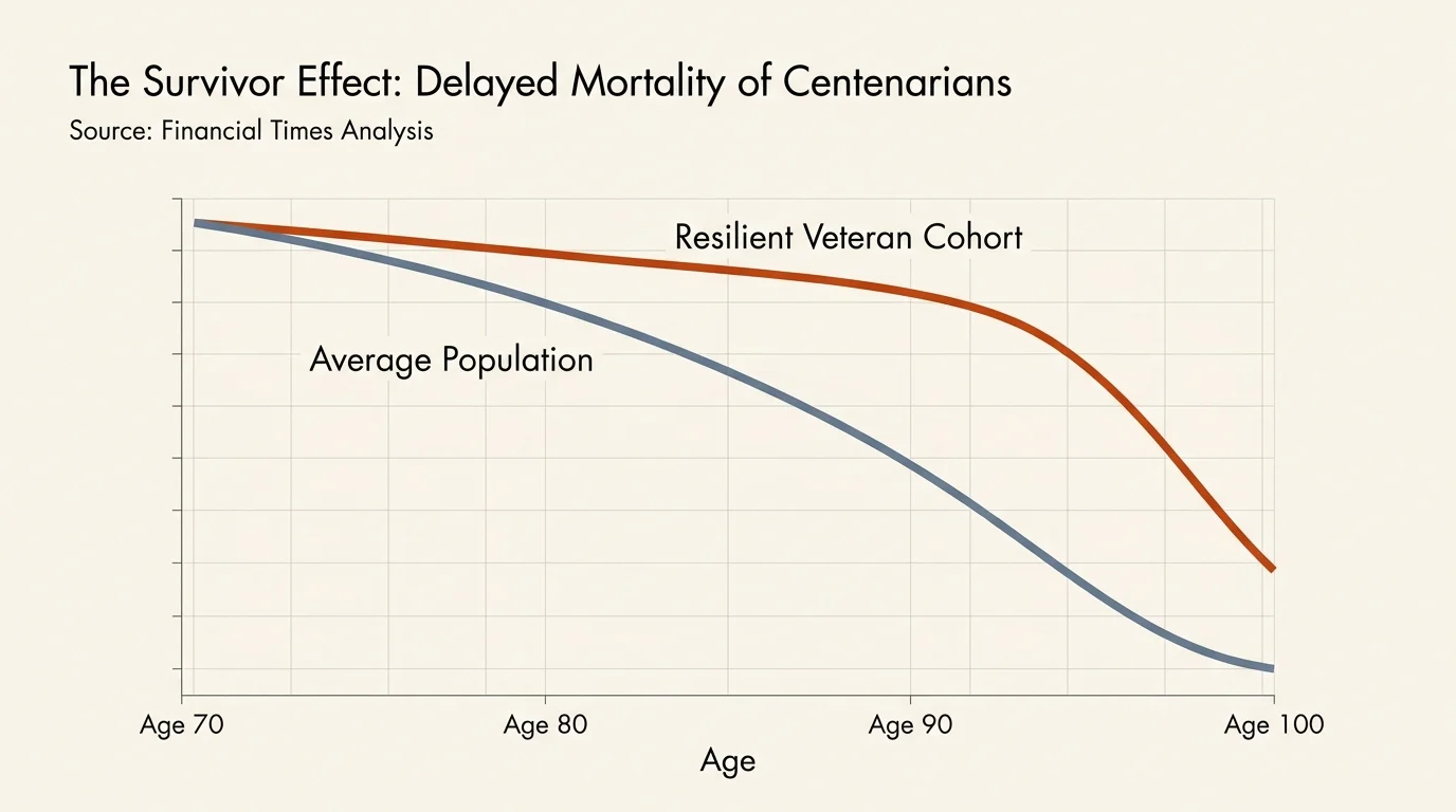 An editorial line graph comparing the survival rates of the average population to the resilient WWII veteran cohort.